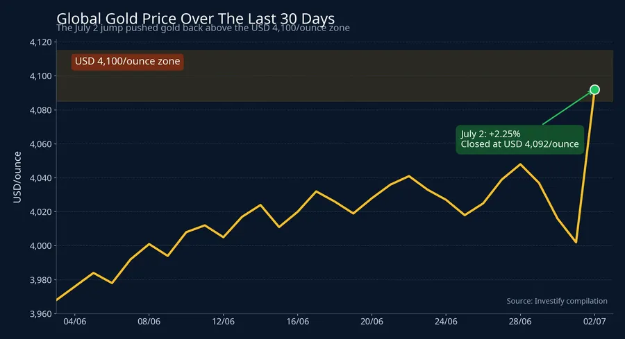 30-day gold chart