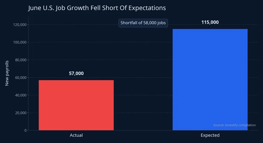 U.S. jobs comparison chart