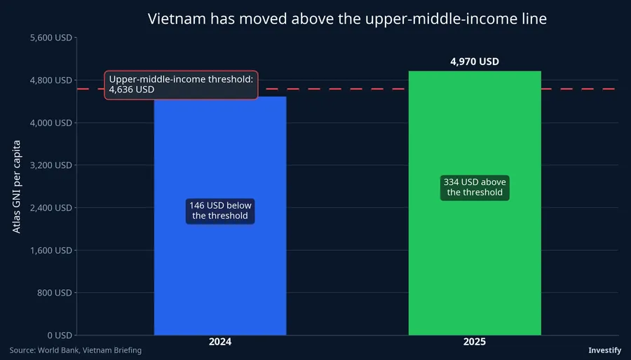 Chart of Vietnam's GNI per capita