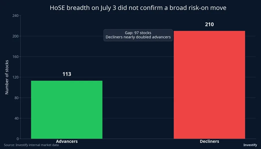 HoSE market breadth on July 3