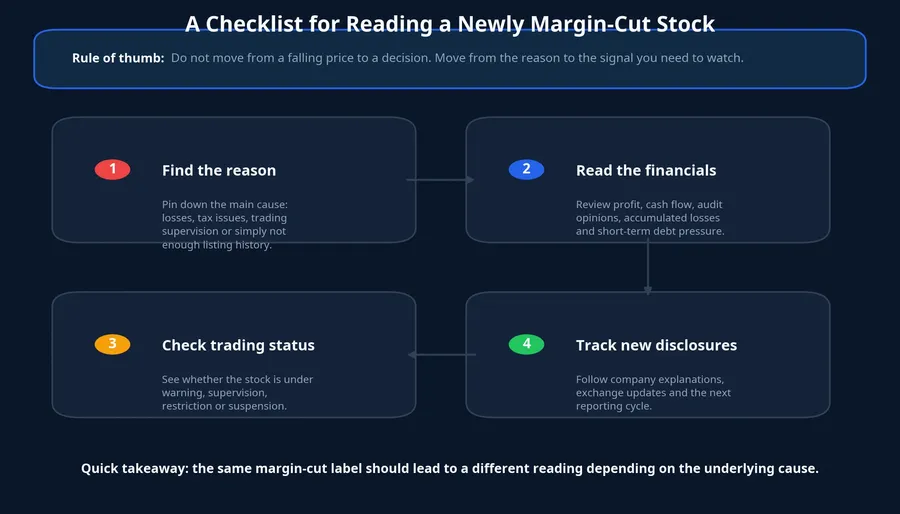 Checklist for margin-cut stocks