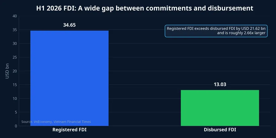 Registered and disbursed FDI