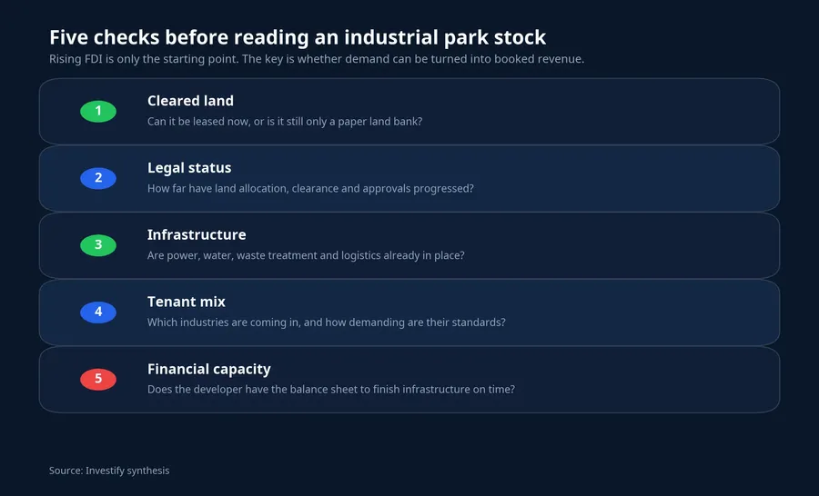 Checklist for reading industrial park stocks