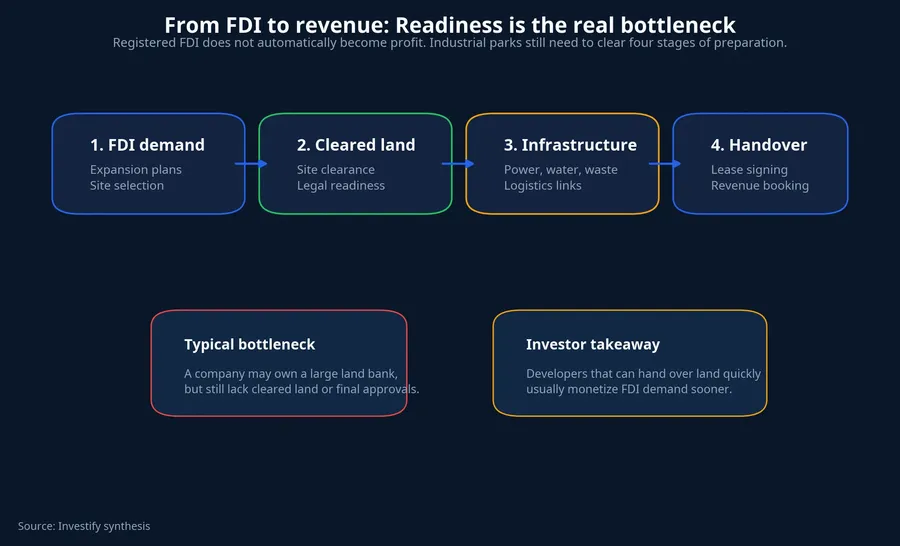 How FDI becomes revenue