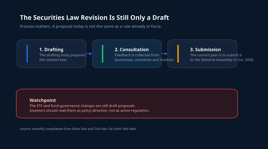 Draft Securities Law process
