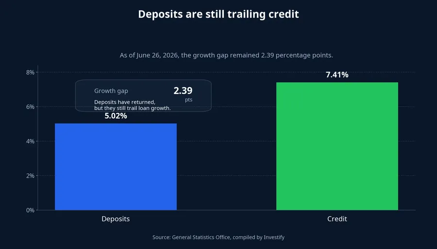 Chart comparing deposit and credit growth