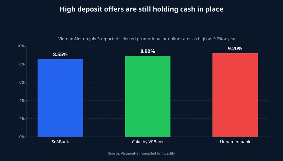 Chart of high deposit-rate examples