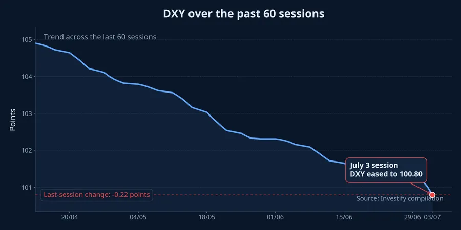 DXY trend