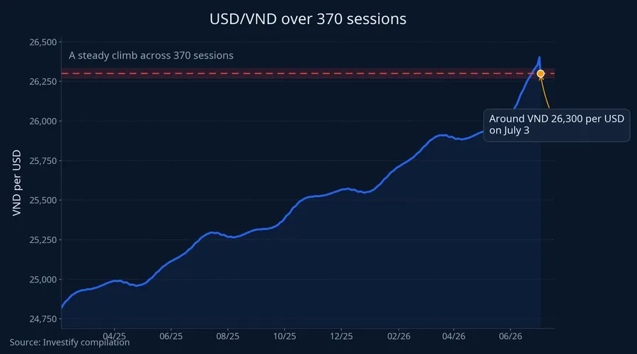 USD/VND trend