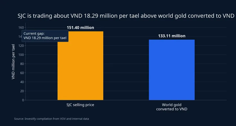 Chart comparing SJC prices with converted world gold