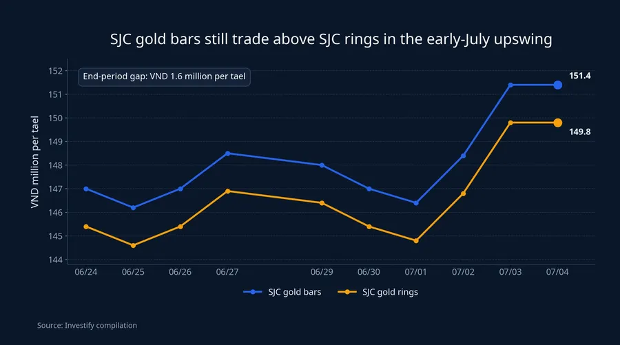 Chart of SJC gold bars and SJC gold rings