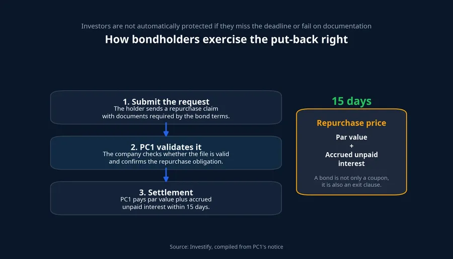 Process for turning bondholder rights on paper into an enforceable outcome