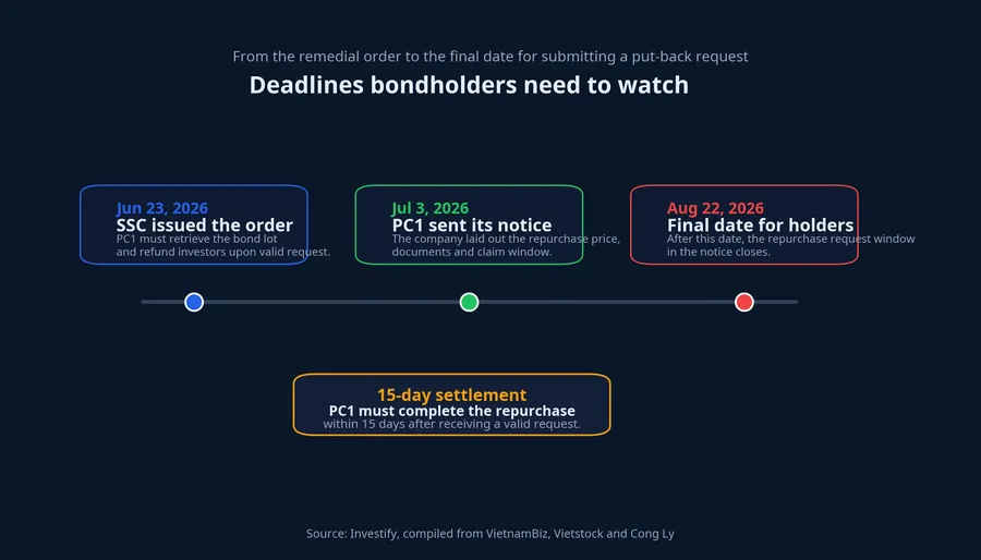 Timeline of deadlines bondholders need to monitor