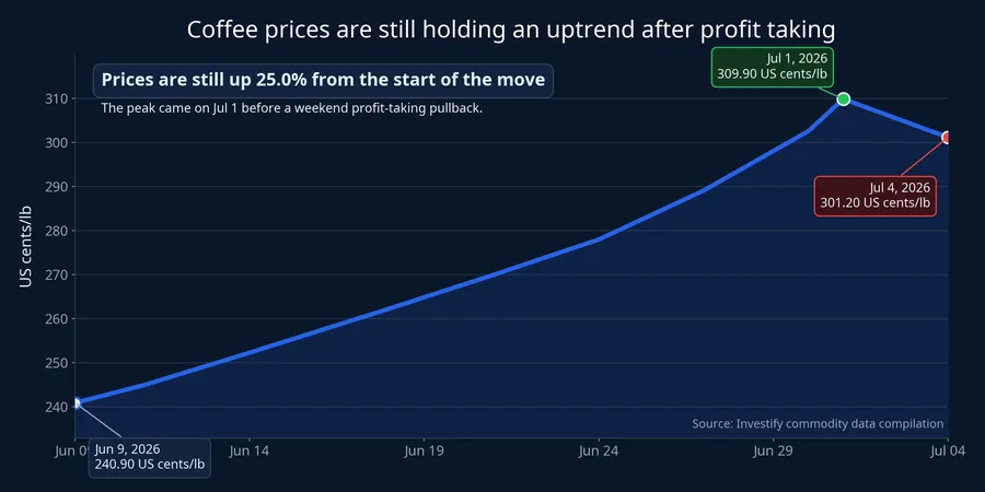 Coffee price trend