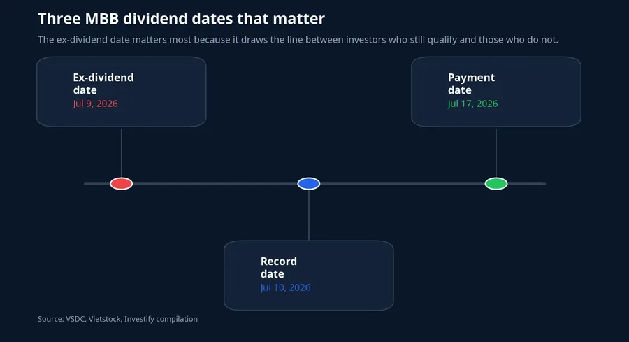 MBB dividend timeline