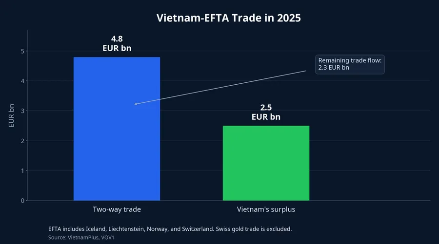 Vietnam-EFTA trade chart