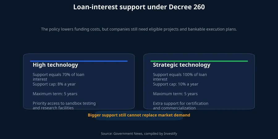 Loan-interest support under Decree 260