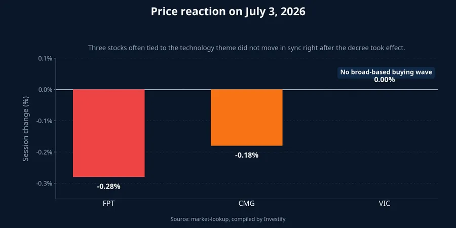 Price reaction on July 3, 2026