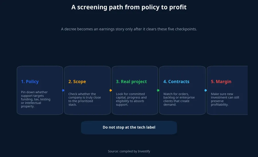 A screening path from policy to profit