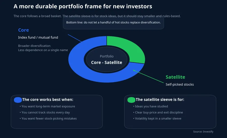 Core and satellite portfolio framework