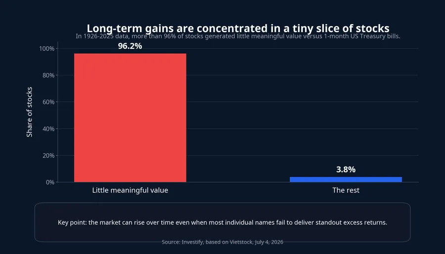 Chart showing how few stocks drive value creation