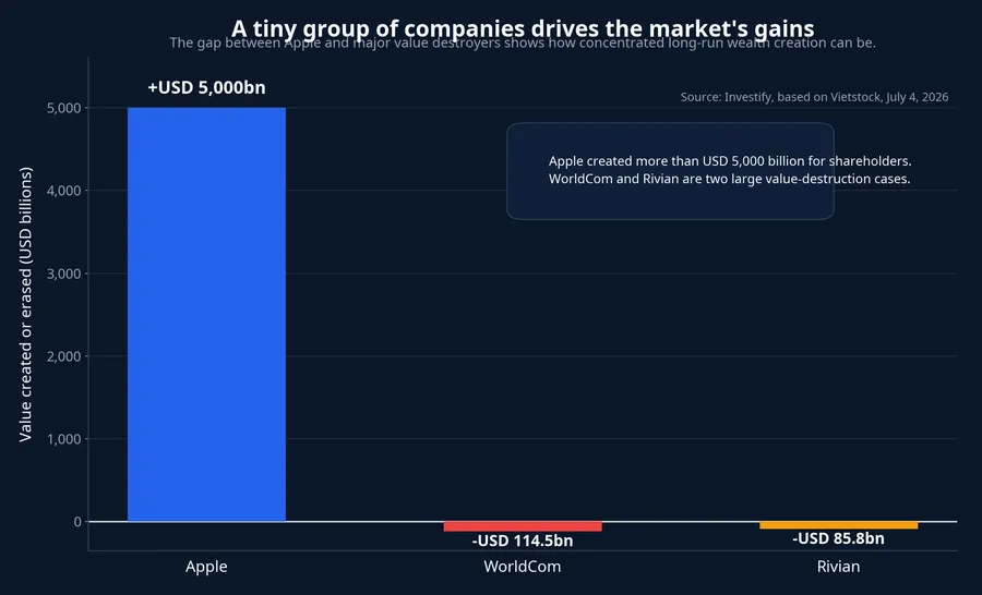 Chart comparing value creation and destruction