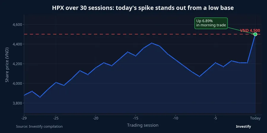HPX price action over the last 30 sessions