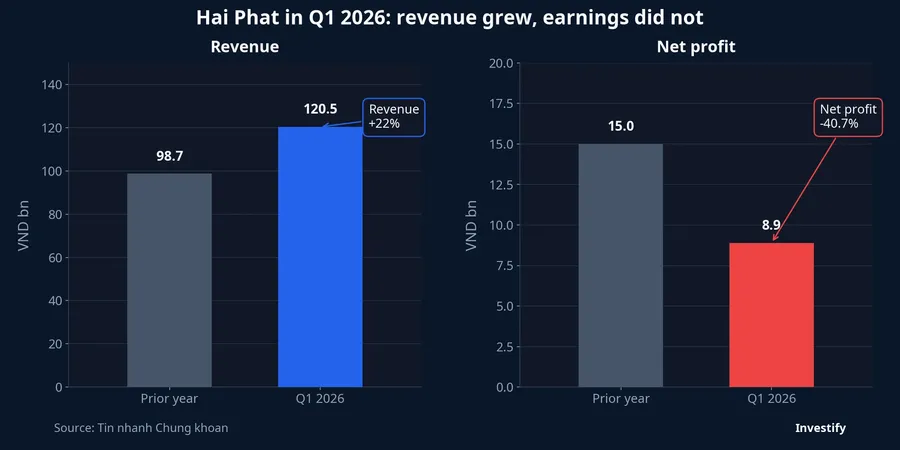 Hai Phat's Q1 2026 revenue and net profit comparison
