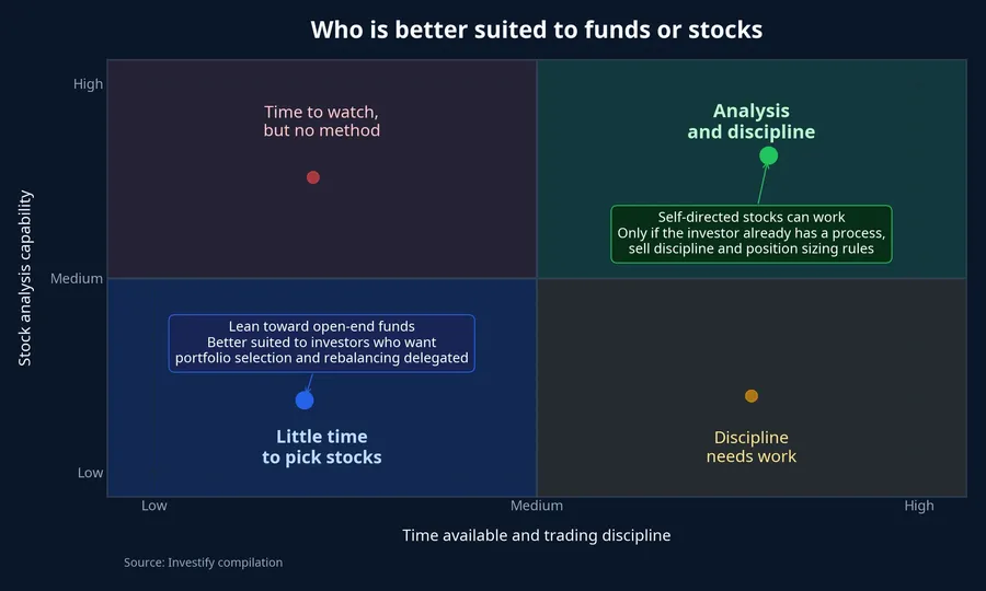 Suitability matrix for funds versus stocks
