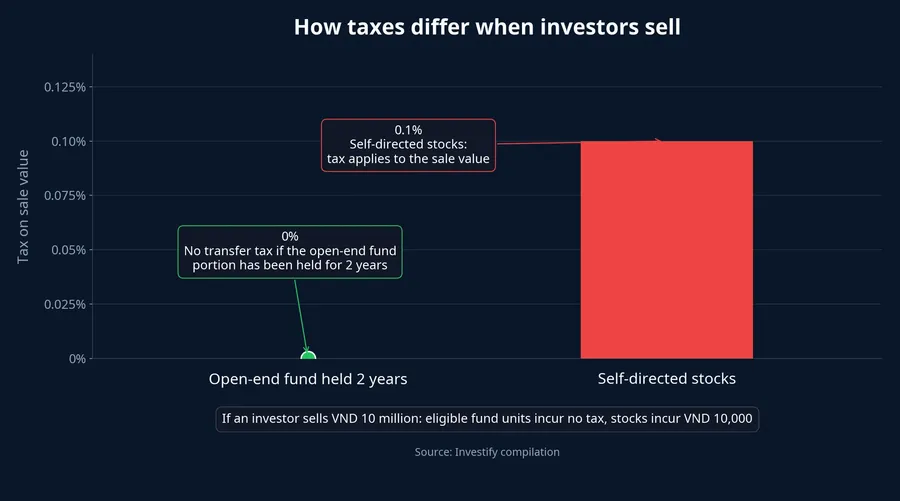 Tax comparison between open-end funds and stocks