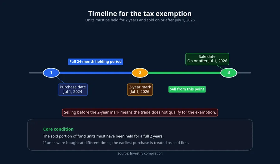 Timeline for qualifying for the tax exemption