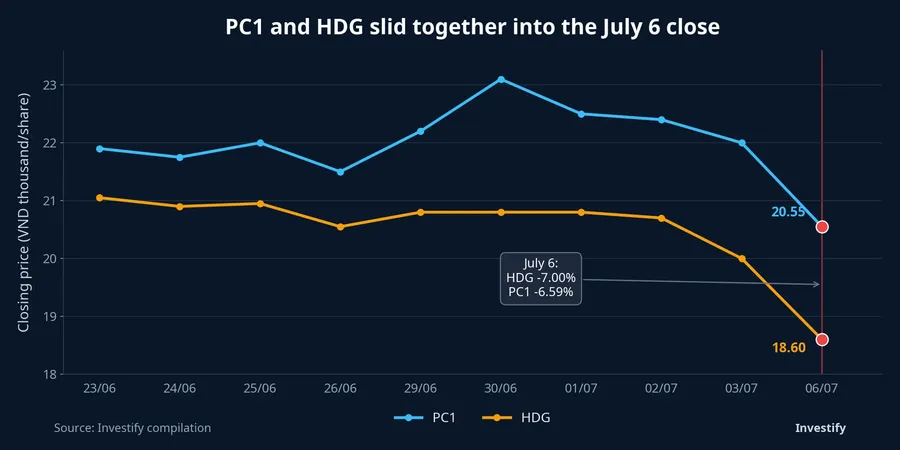 PC1 and HDG price action over the last 10 sessions