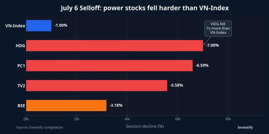Comparing the July 6 declines
