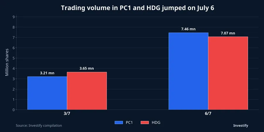 PC1 and HDG turnover before and after the drop