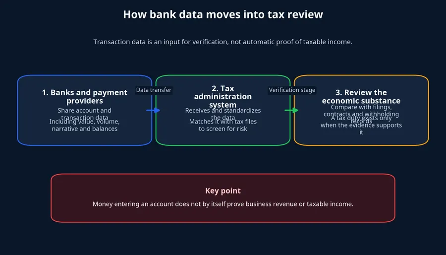 How bank data enters tax review