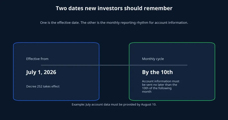 Key reporting dates