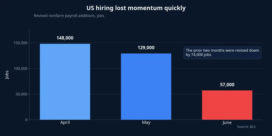 Revised US nonfarm payrolls