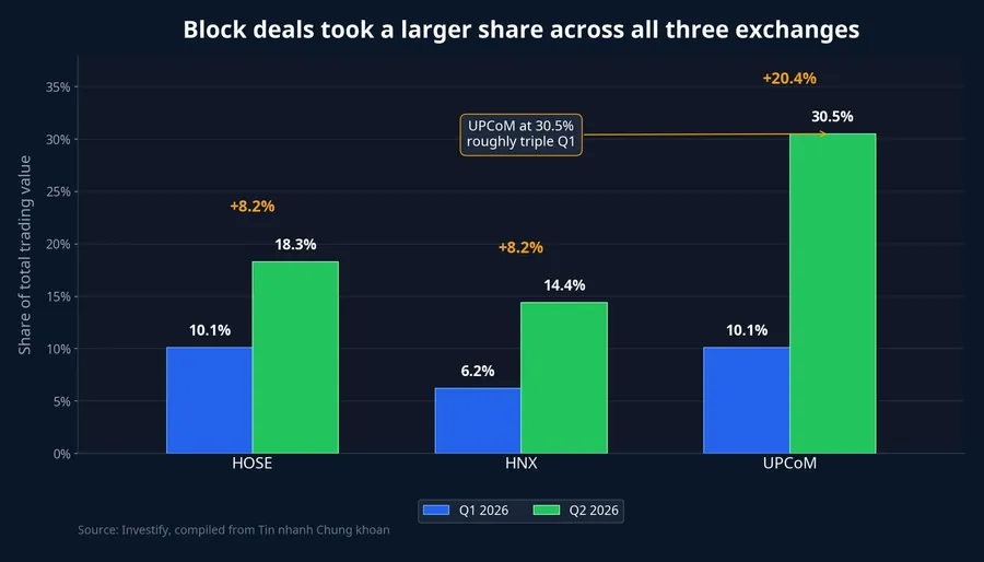 Block deals took a larger share across all three exchanges