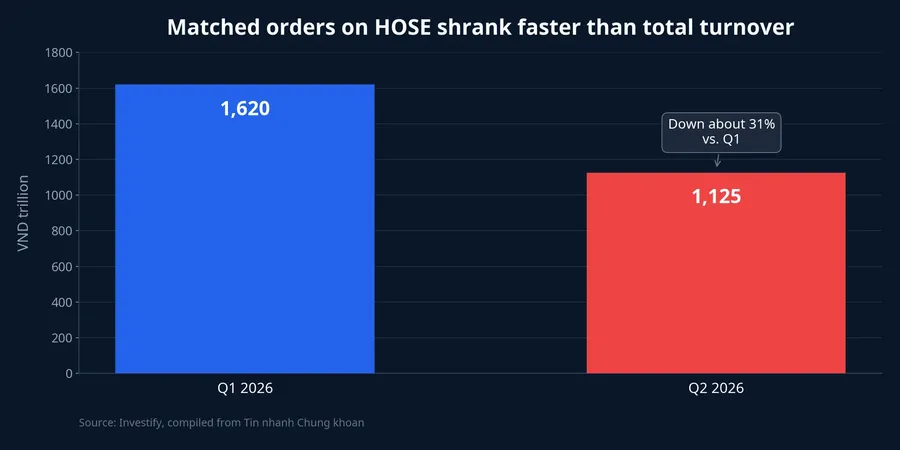 Matched orders on HOSE shrank faster than total turnover