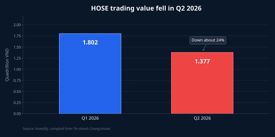 HOSE trading value fell in Q2 2026