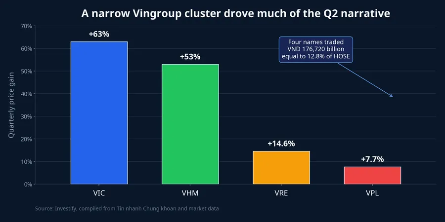 A narrow Vingroup cluster drove much of the Q2 narrative
