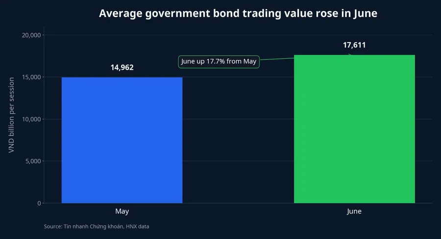 Average government bond trading value in May and June