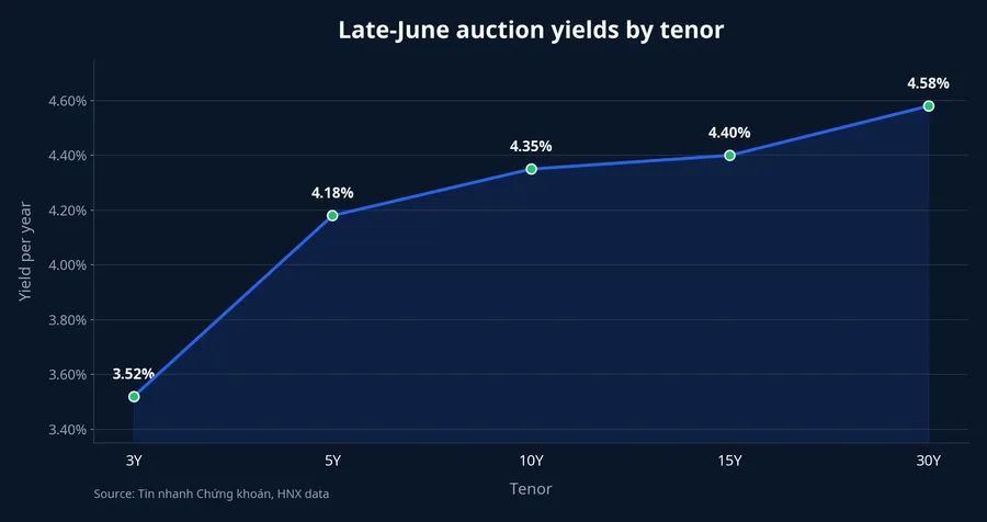 Late-June government bond auction yields by tenor
