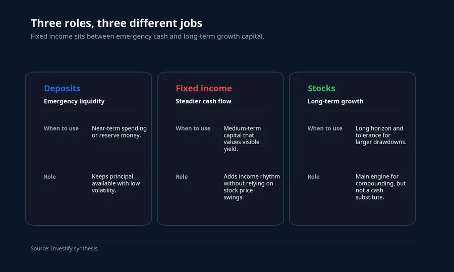 Asset-role matrix for deposits, fixed income, and stocks
