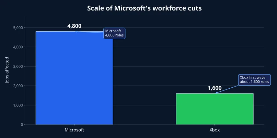 Chart of Microsoft's workforce cuts