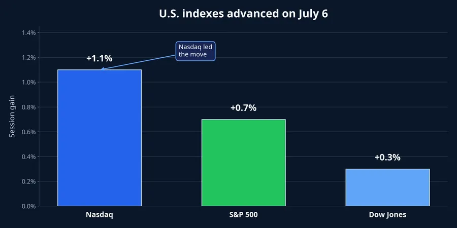 Chart of U.S. index gains