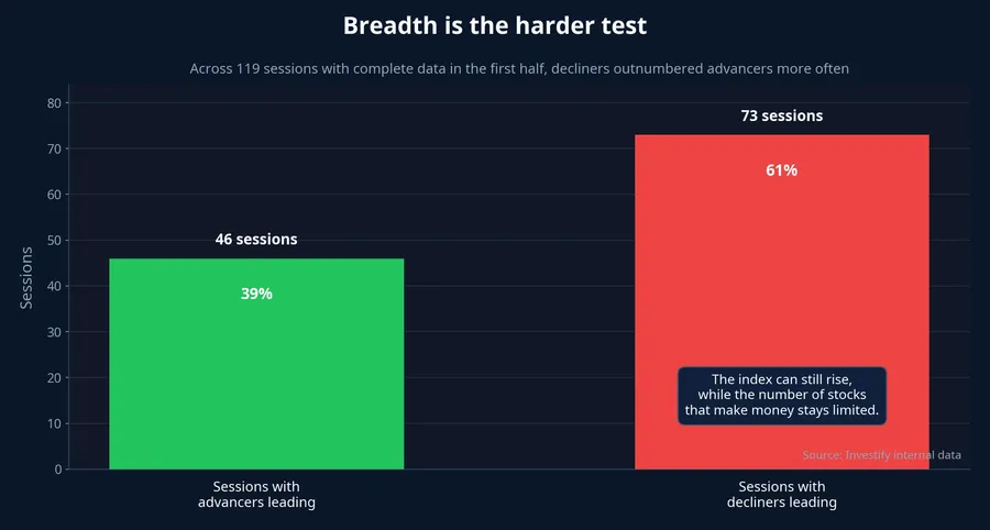 Market breadth in the first half of 2026