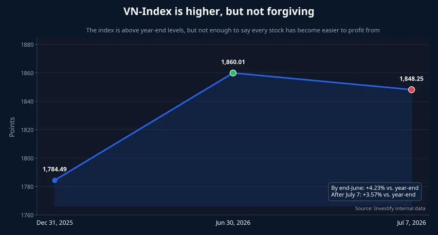 VN-Index is higher, but not forgiving