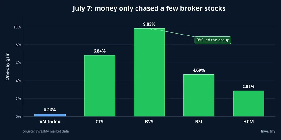 July 7 price performance