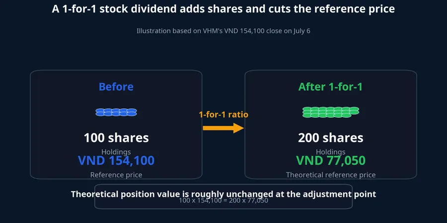 How the 1-for-1 adjustment works